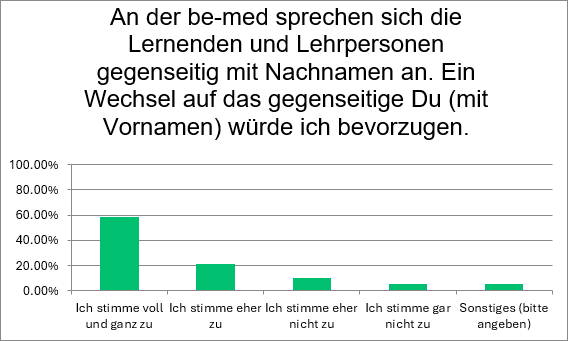 Umfrageergebnisse Du oder Sie? Bei den Lernenden sind die Präferenzen klar, wie die Umfragewerte vom Sommer 2025 zeigen.
