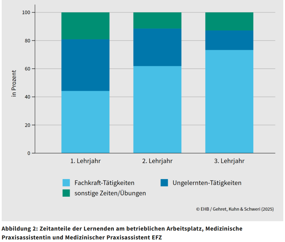 Tätigkeiten MPA Der Anteil an Fachkrafttätigkeiten nimmt im Laufe der Lehre zu und erreicht am Ende 75 Prozent.