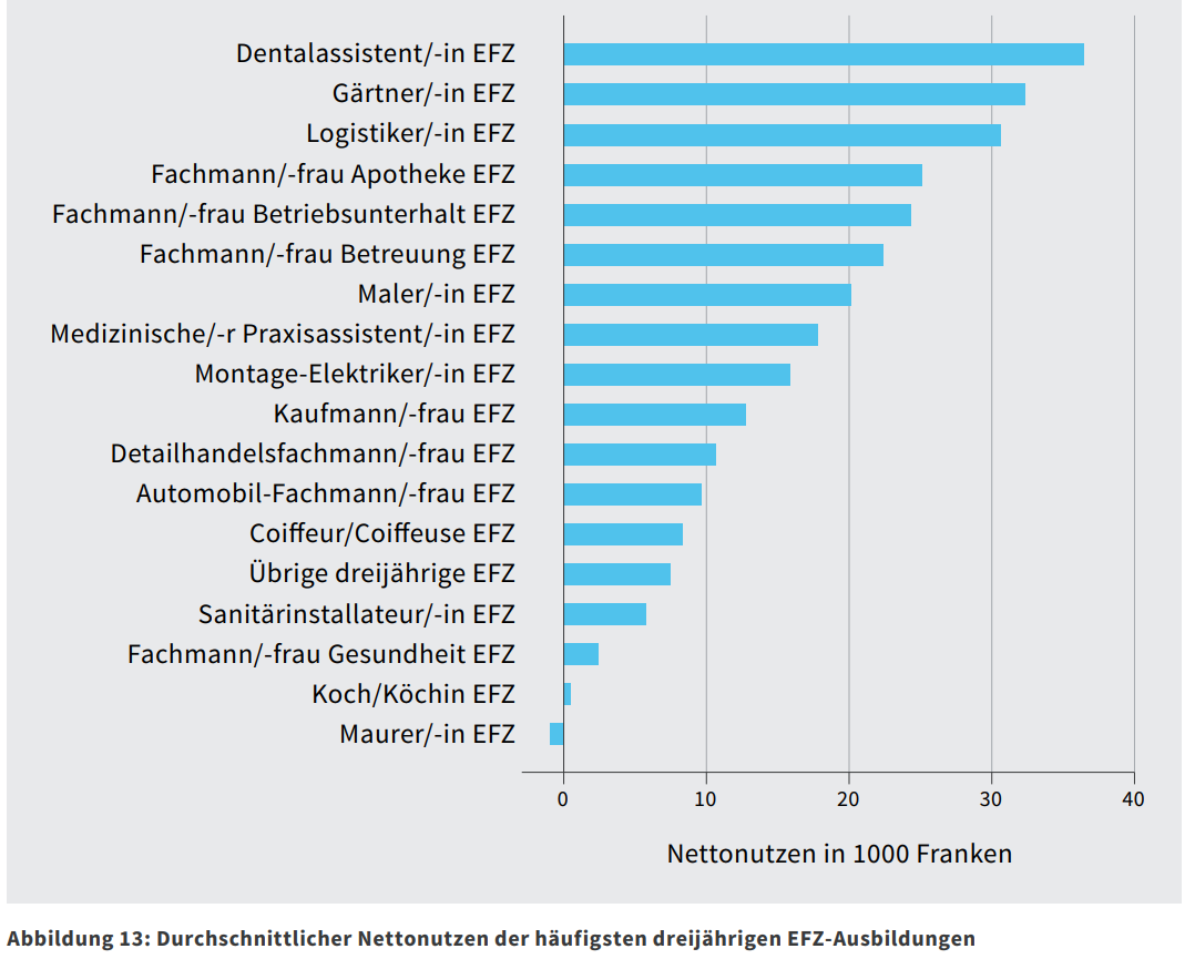 Abbildung 13 DA- und MPA-Lernende sind in der Tabelle weit oben zu finden.