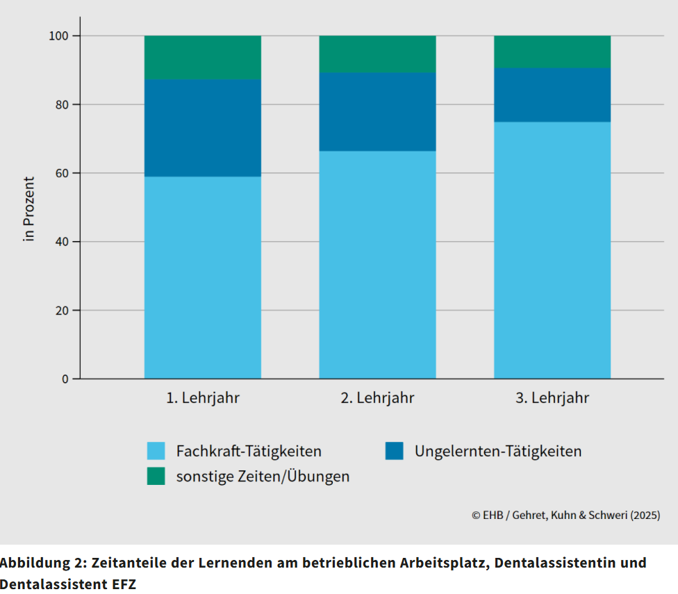 Tätigkeiten DA Der Anteil an Fachkrafttätigkeiten nimmt im Laufe der Lehre zu und erreicht am Ende 75 Prozent.
